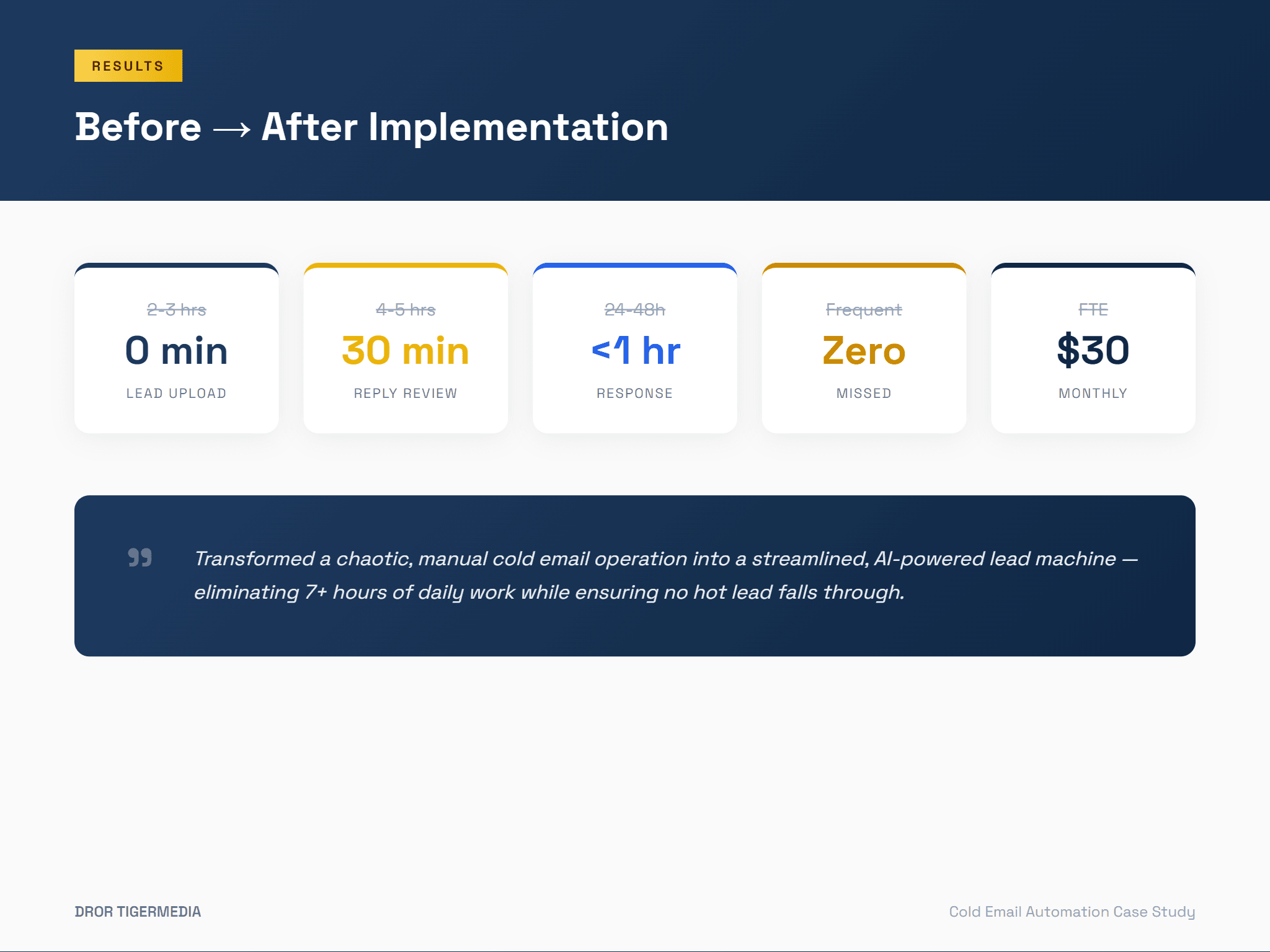 Time Savings Results