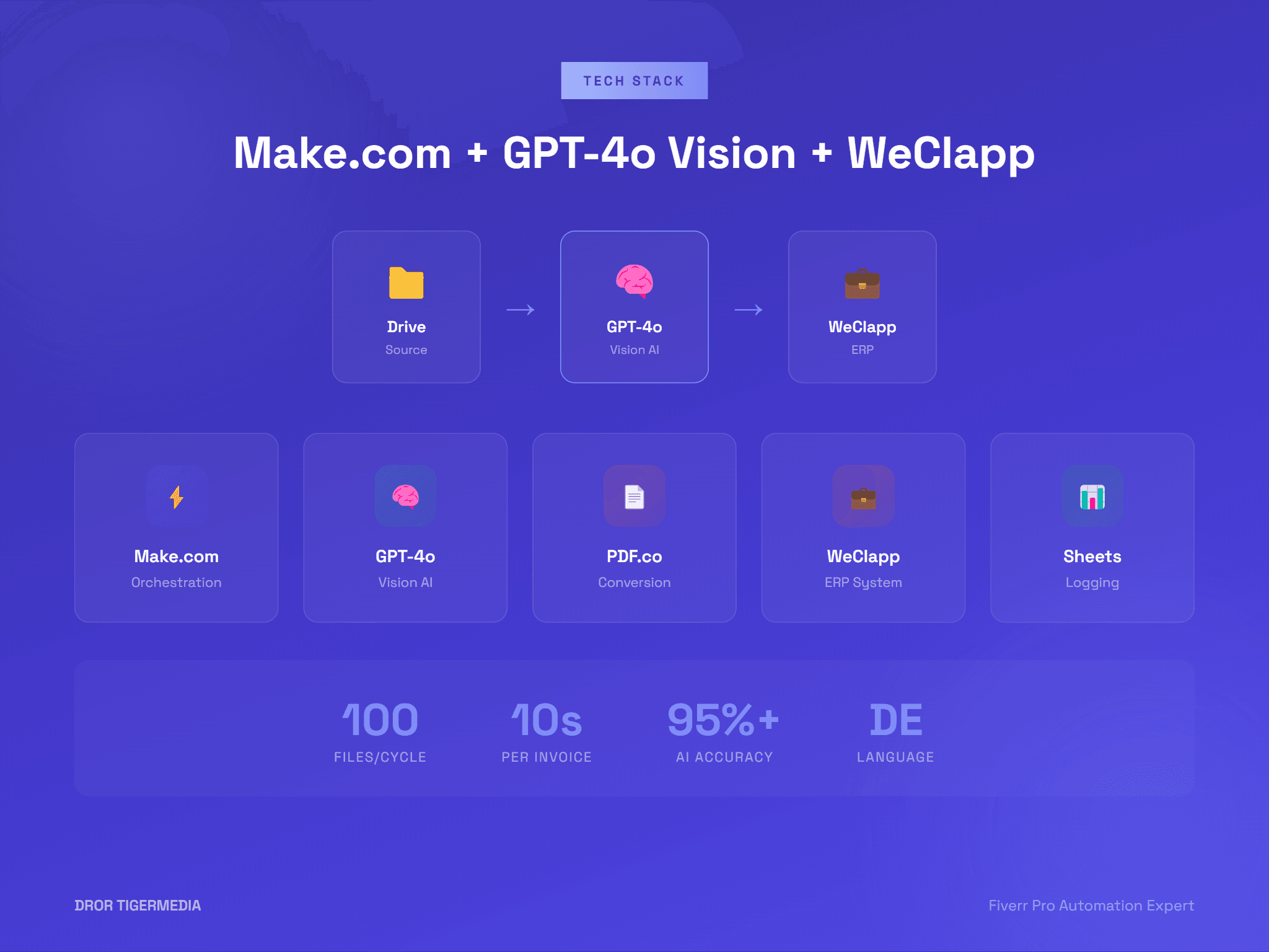 ERP Integration Stack
