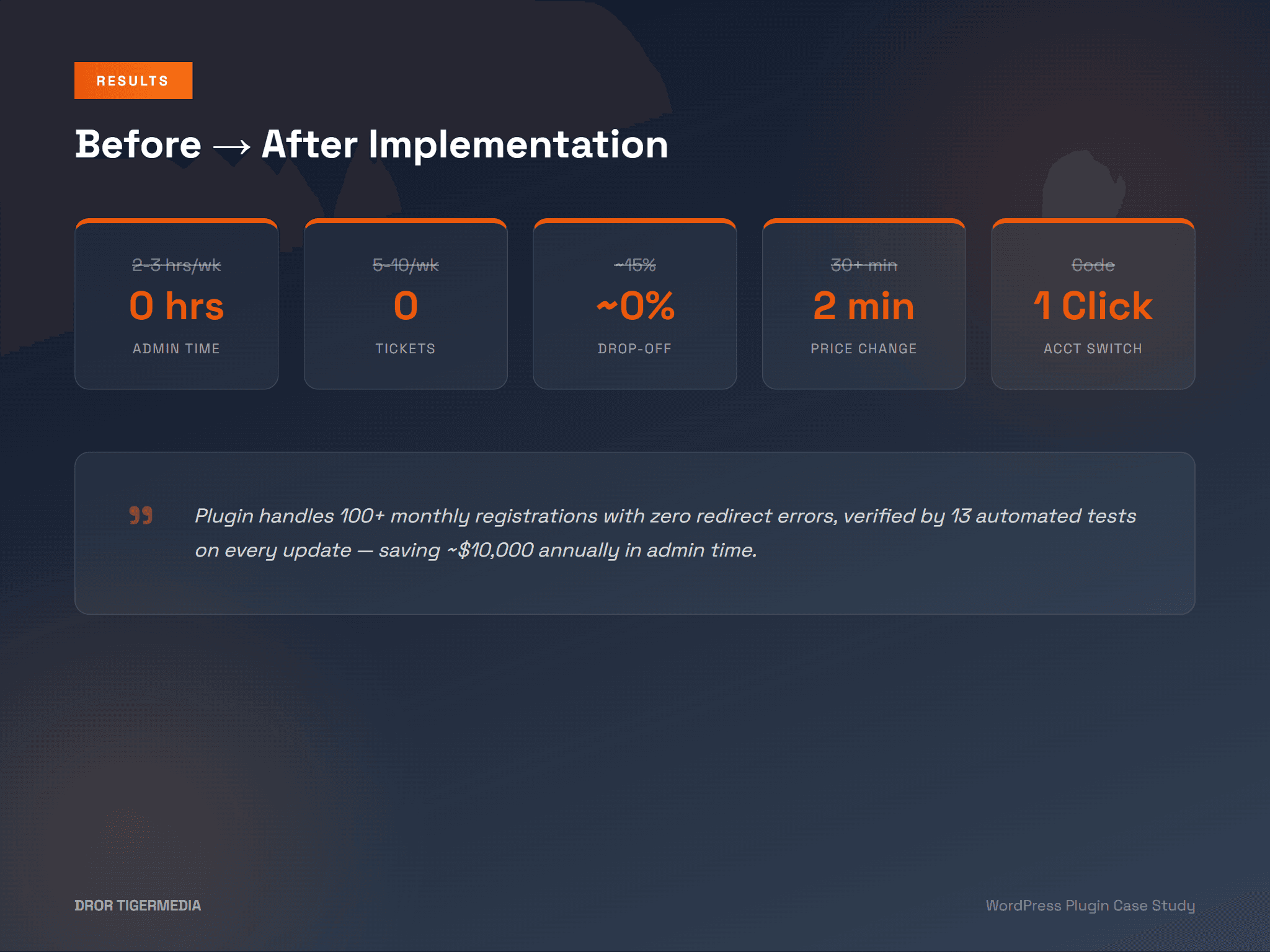 Drop-off Reduction Results