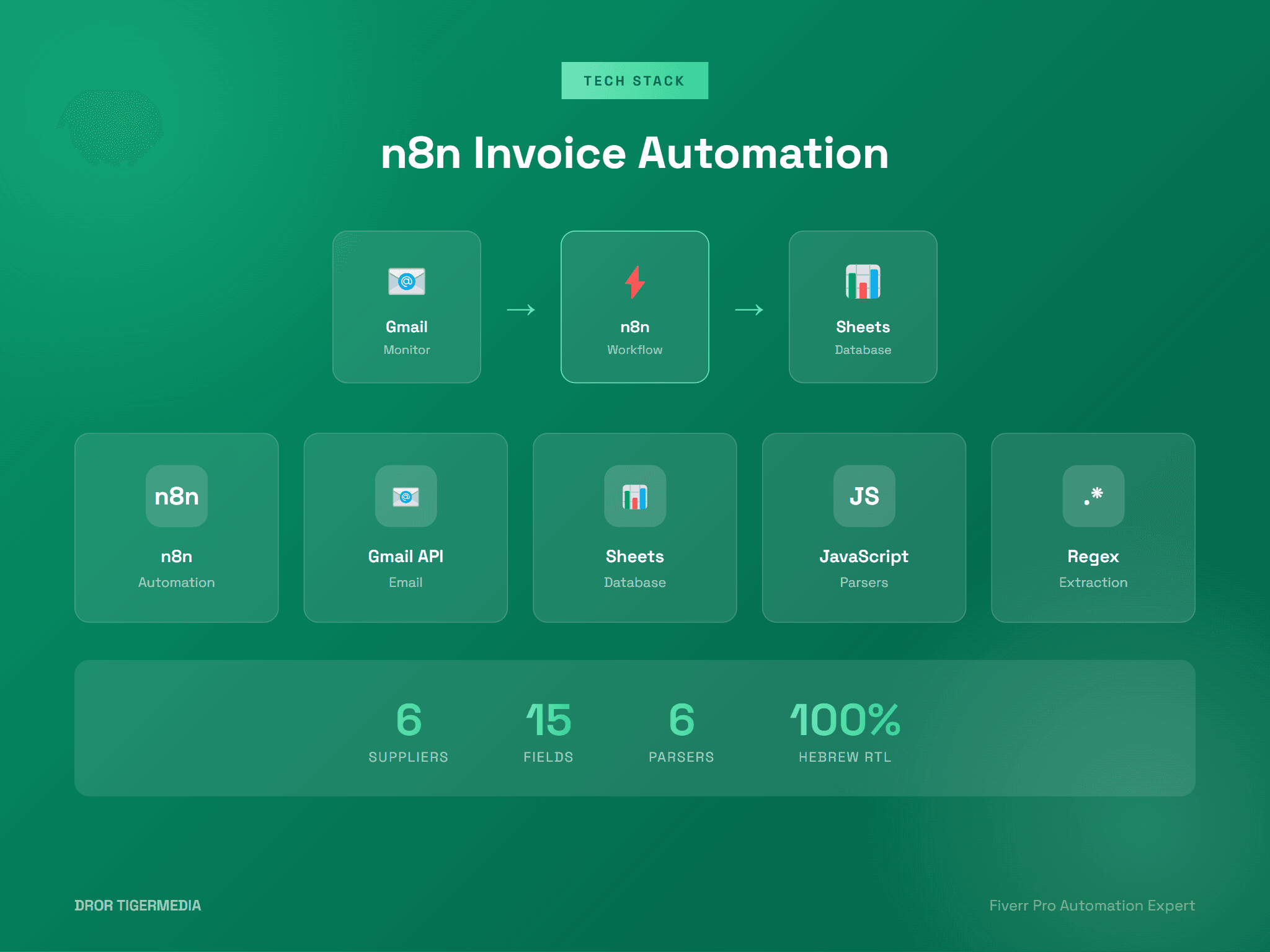 n8n Integration Stack