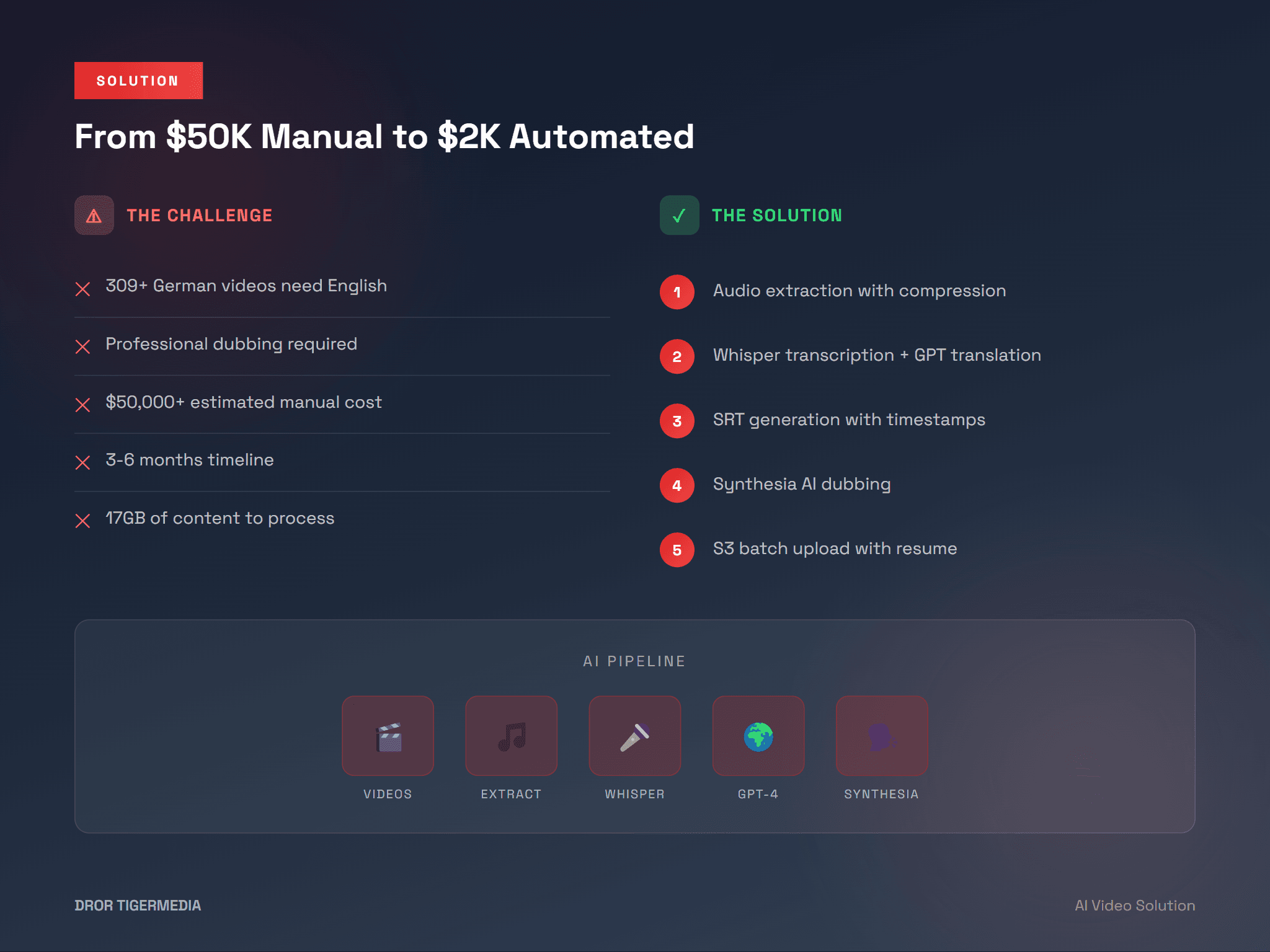 AI Translation Workflow