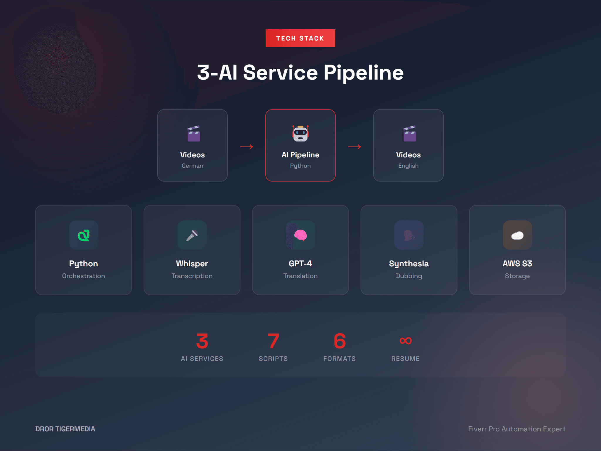 Video Processing Tech Stack