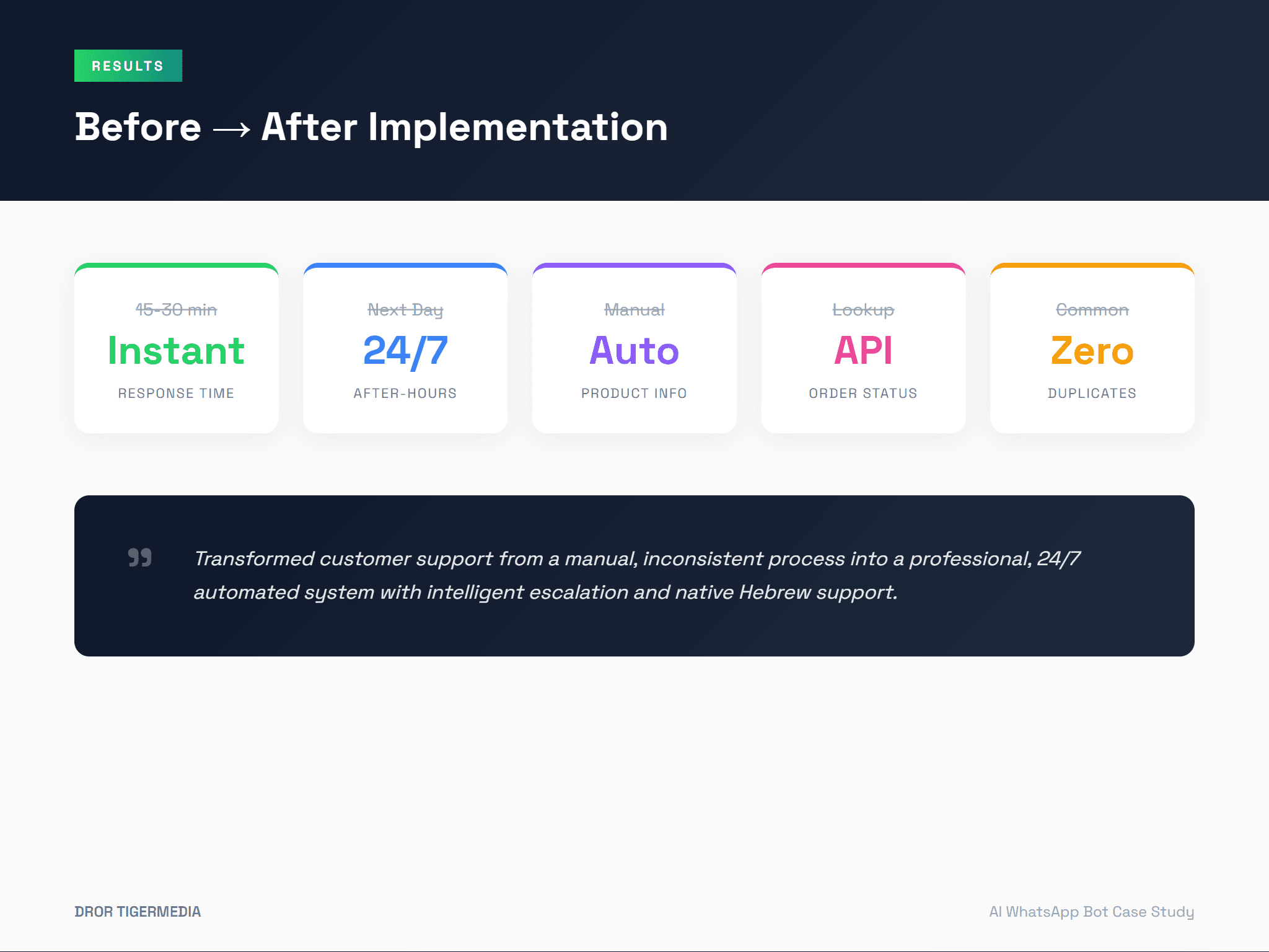 Support Coverage Results