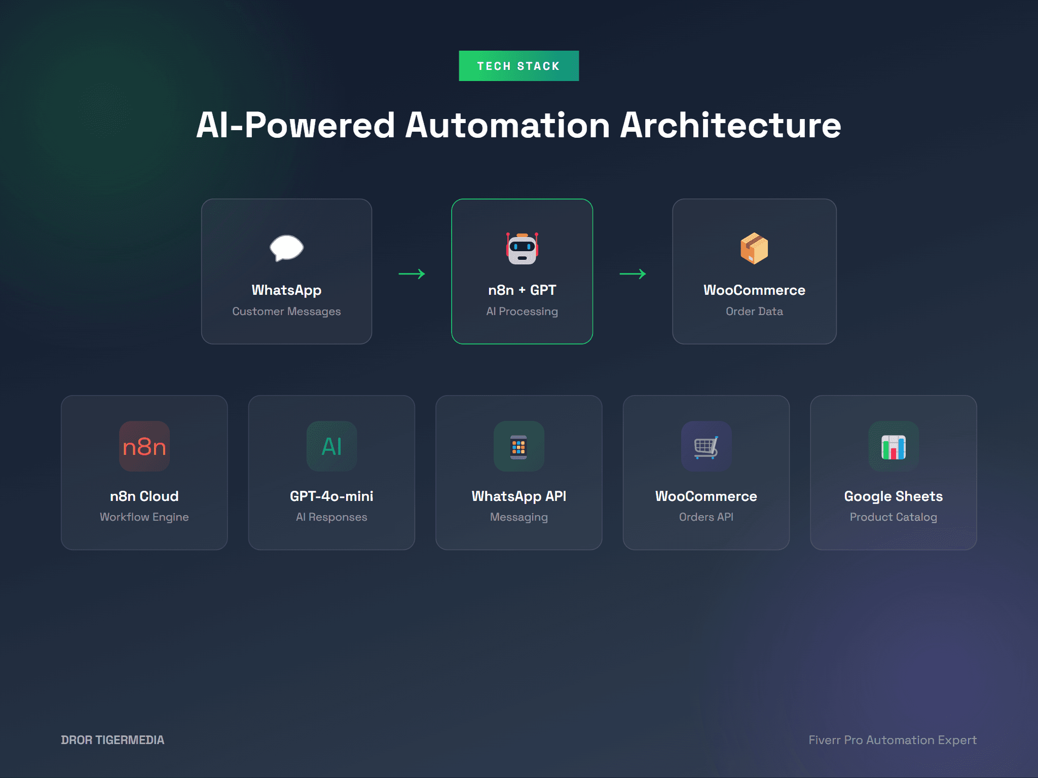 WhatsApp Integration Stack