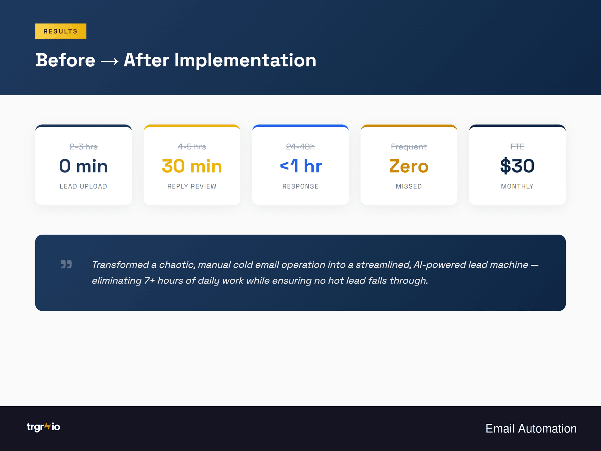 Time Savings Results