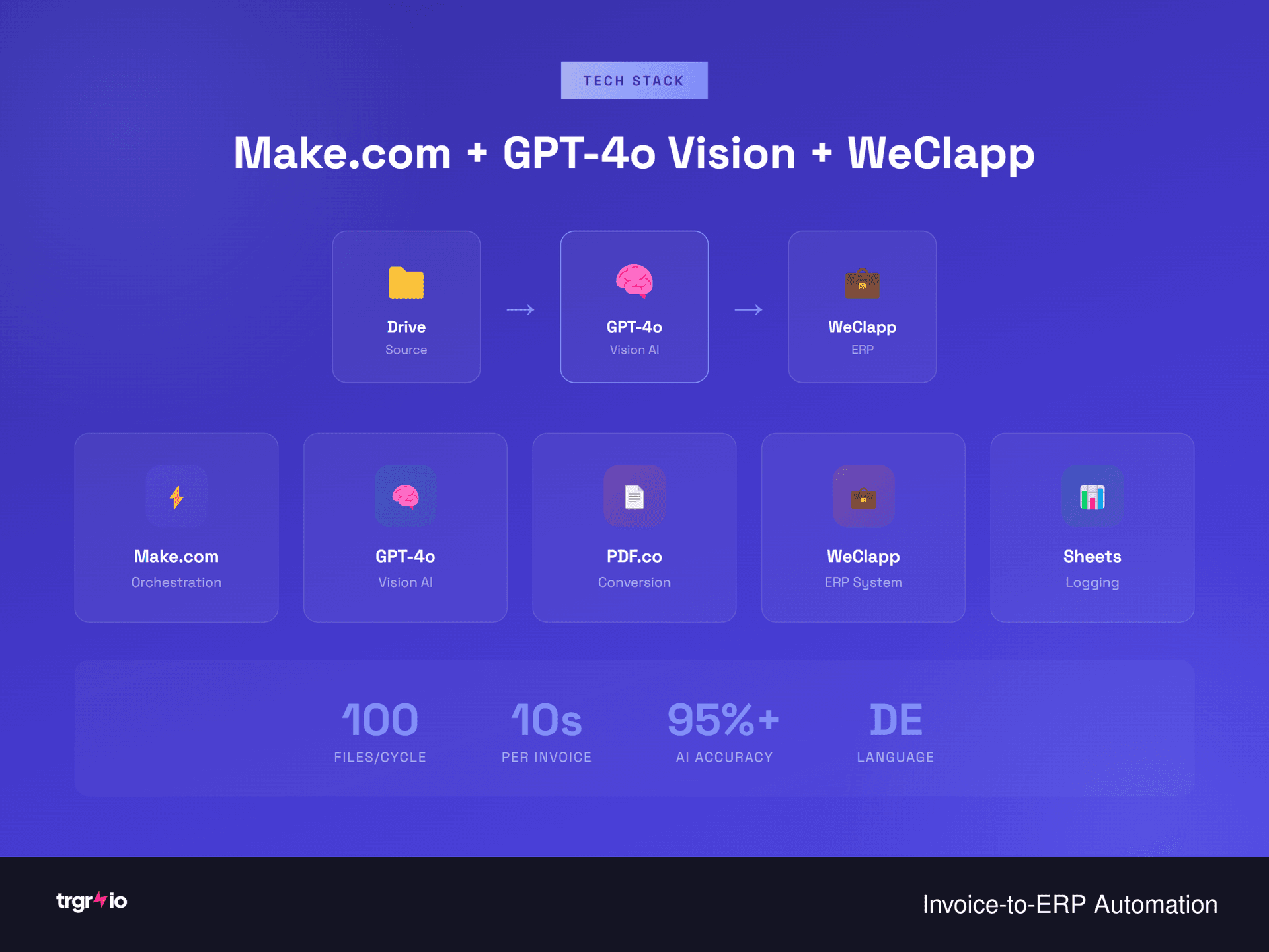 ERP Integration Stack