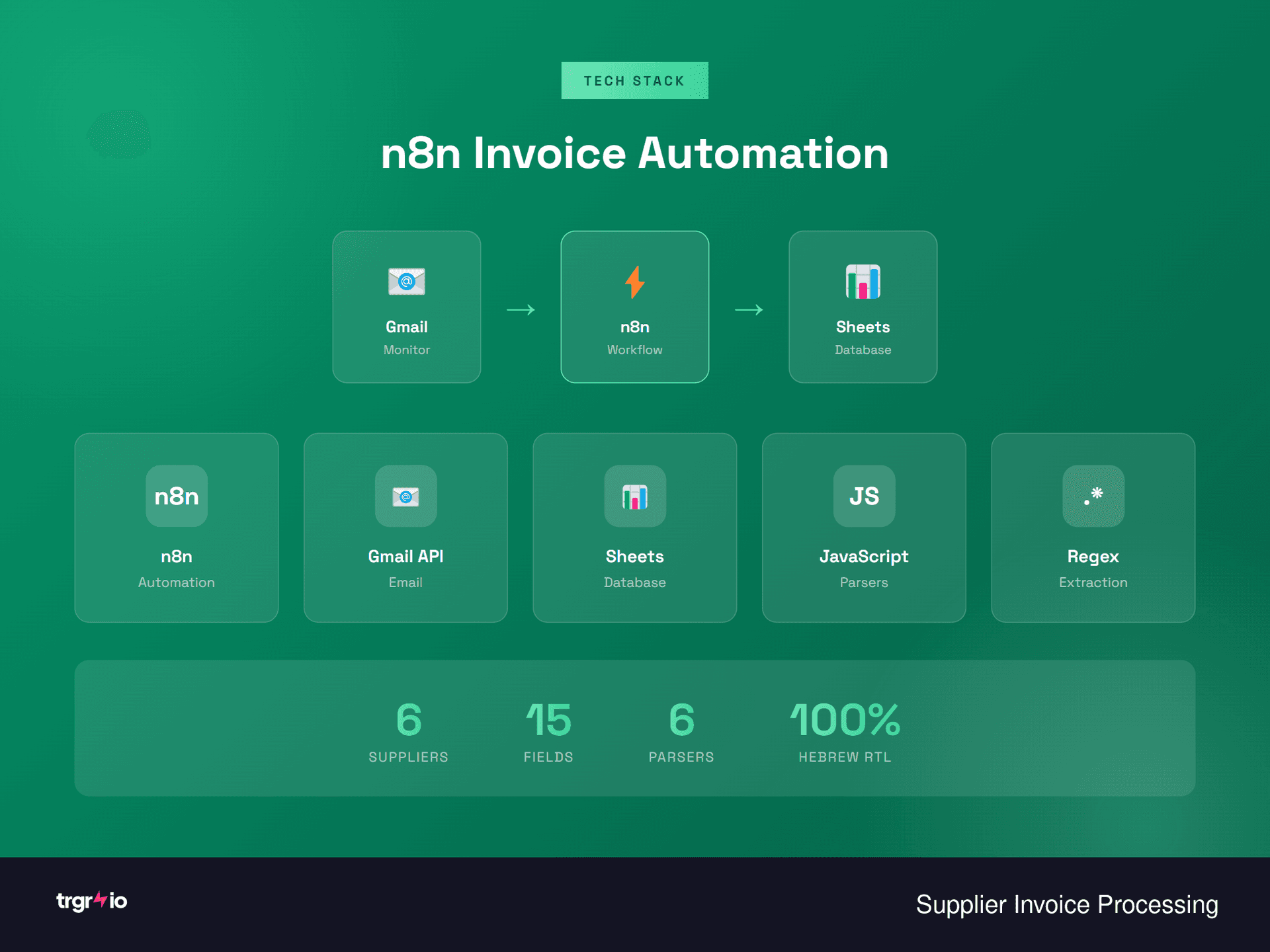 n8n Integration Stack
