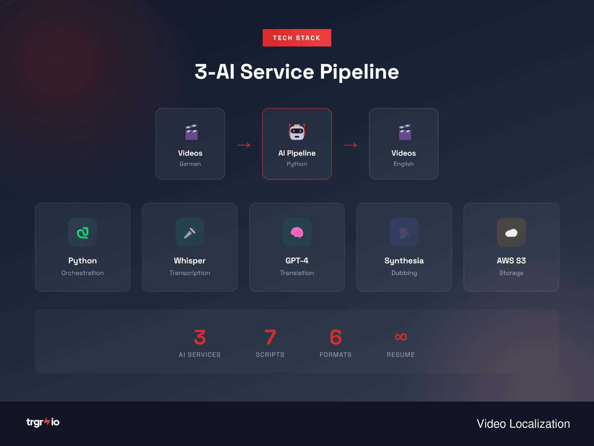 Video Processing Tech Stack