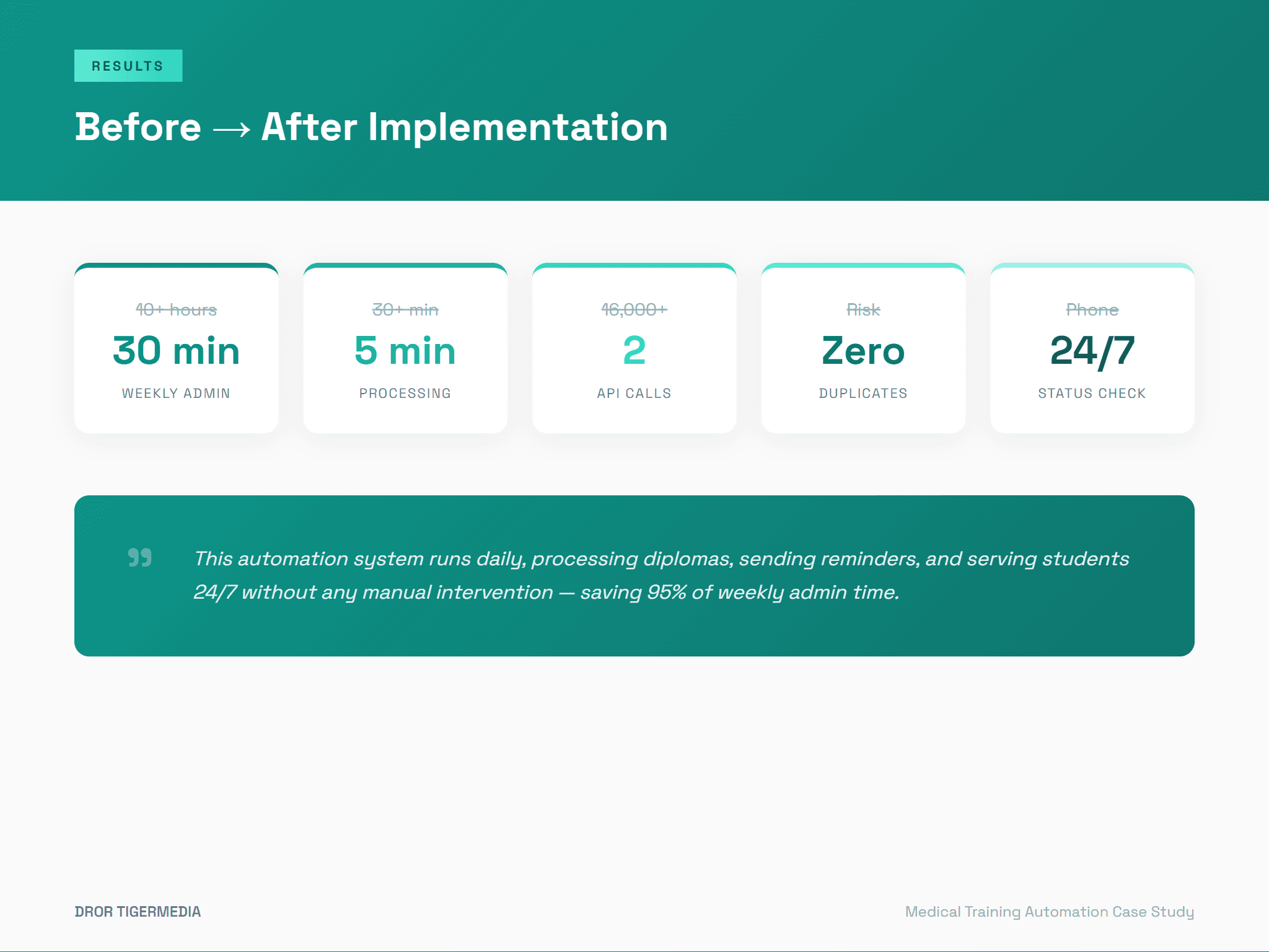 Time Savings Results