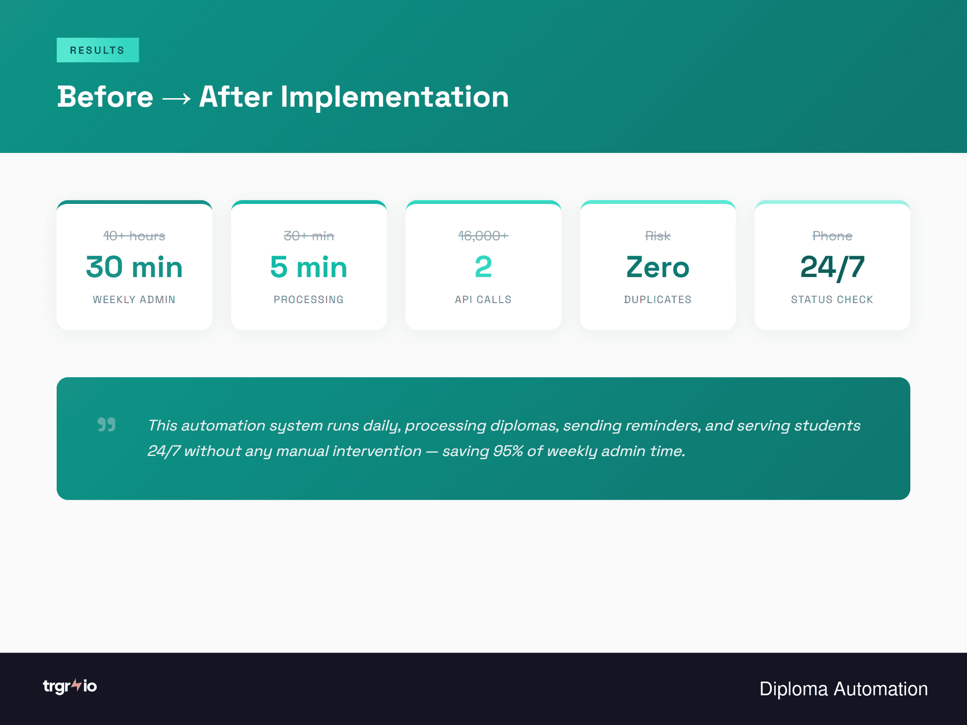 Time Savings Results