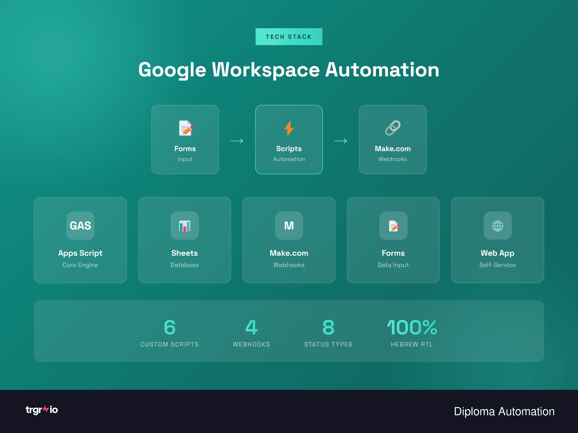 Google Workspace Integration