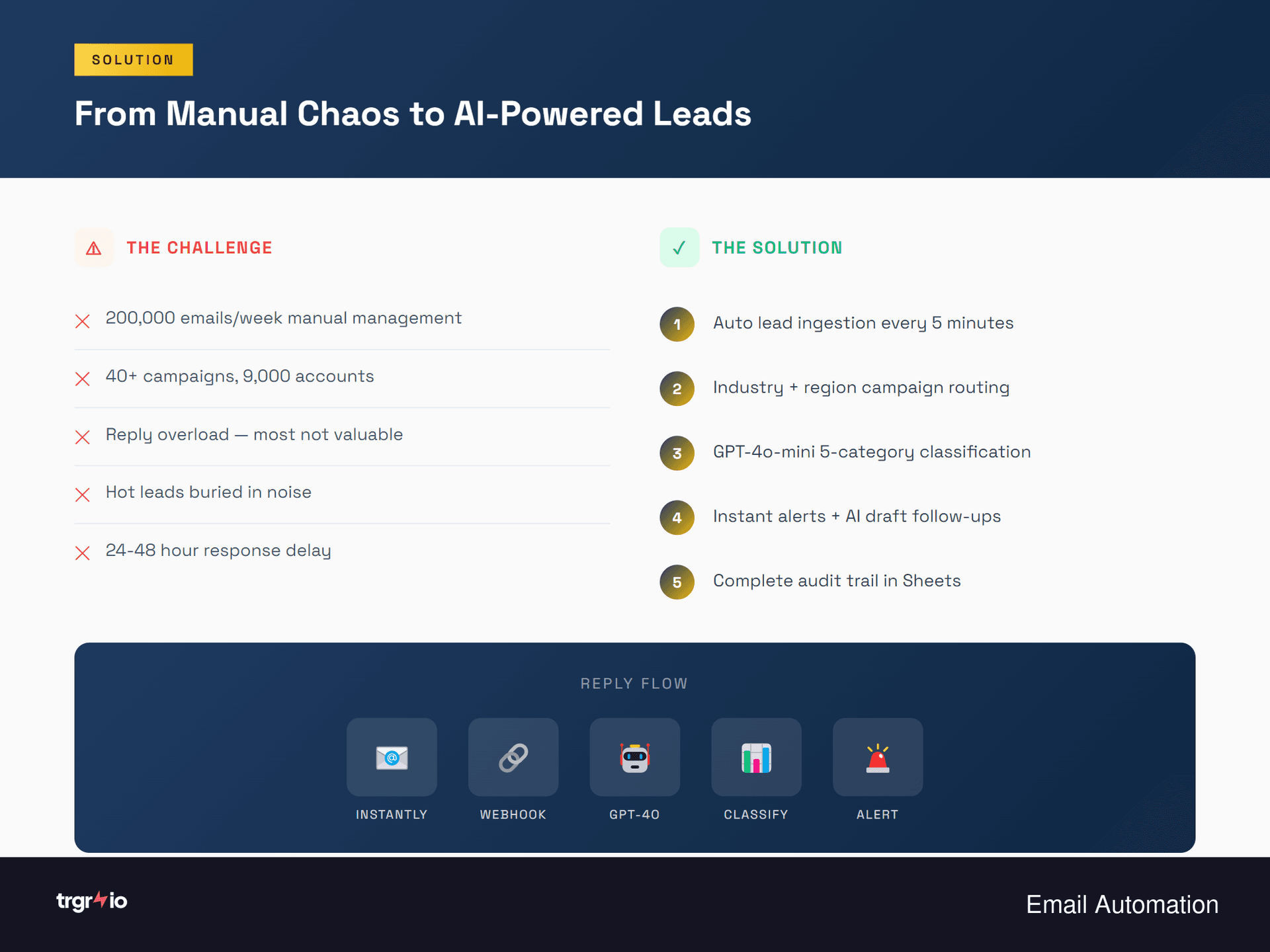 Automation Workflow