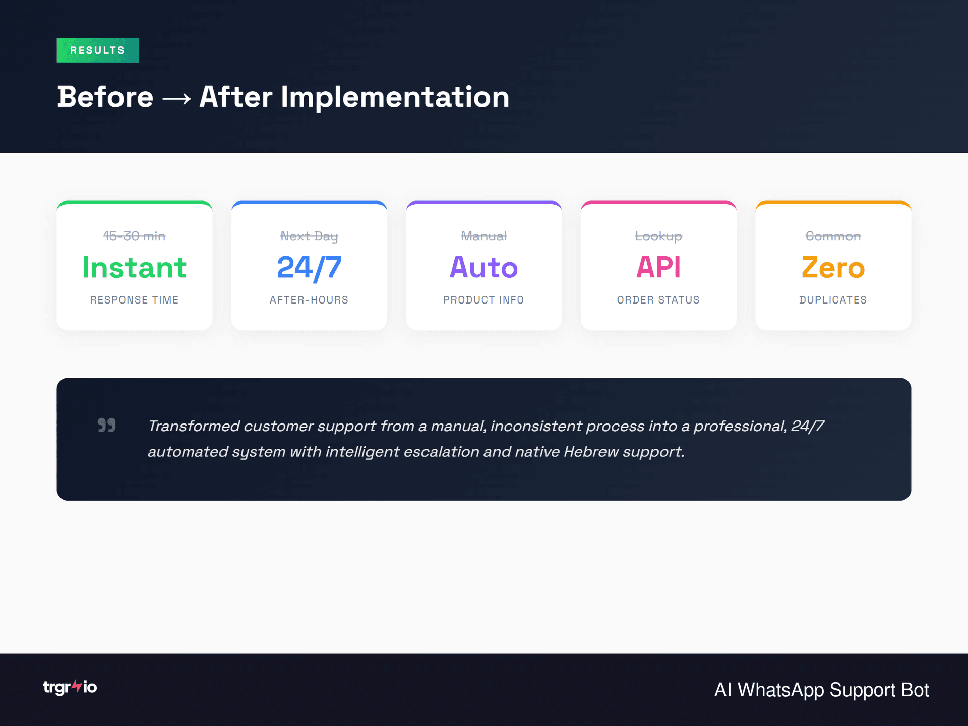 Support Coverage Results