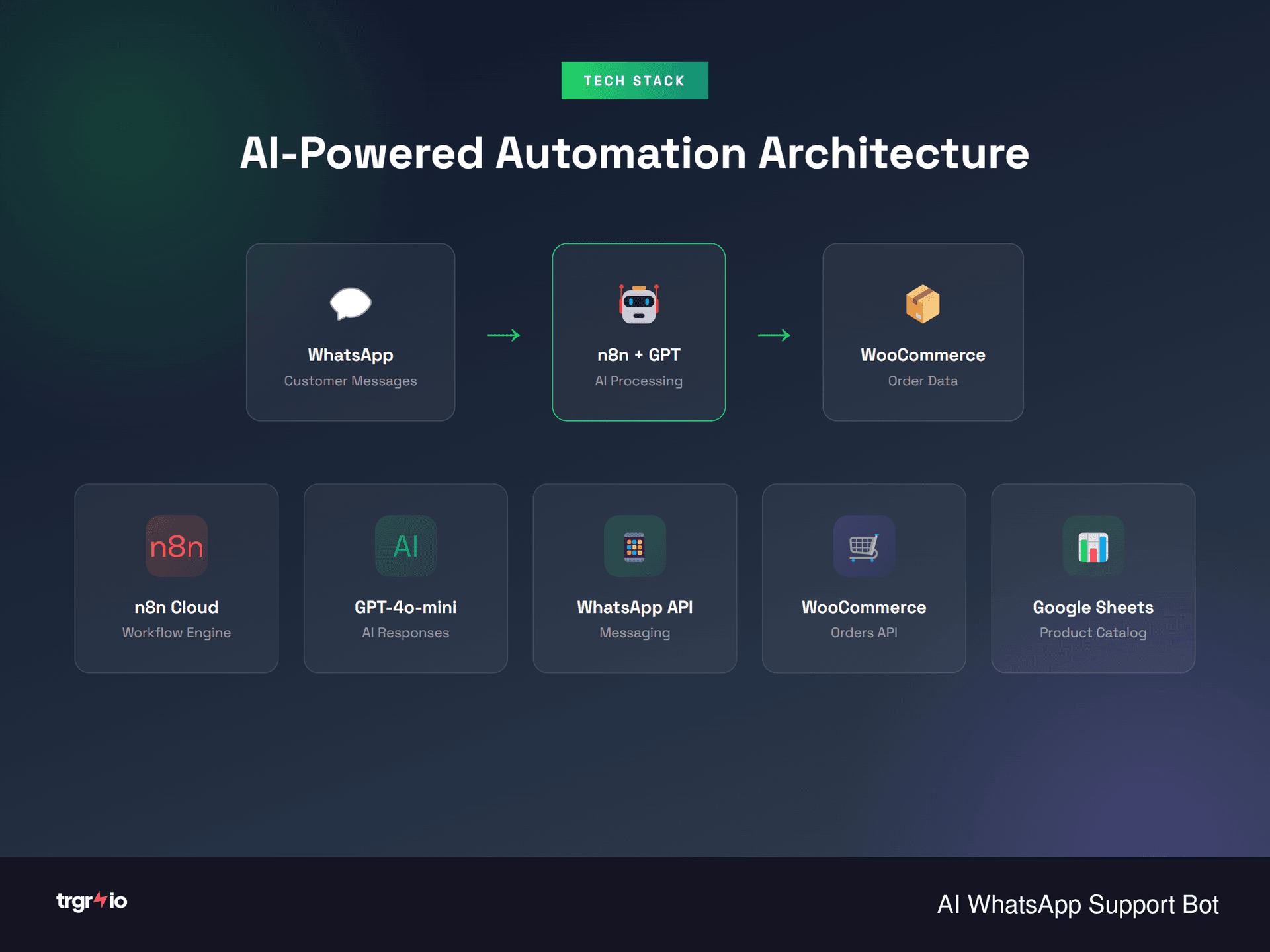 WhatsApp Integration Stack