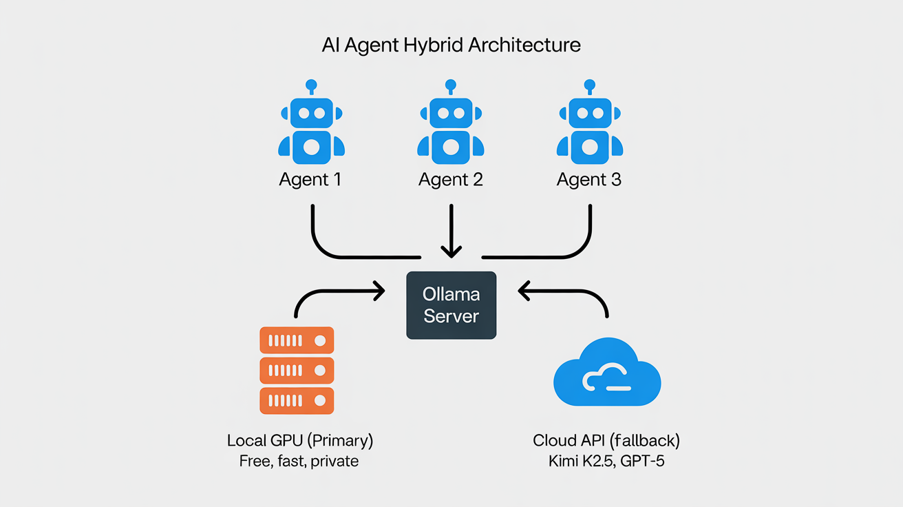 Agent architecture: multiple agents routing through Ollama to local GPU and cloud fallback